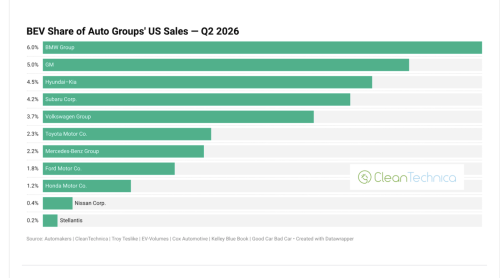 These Legacy Automakers Lead the EV Transition in the United States — BEV Share of Auto Brand &amp; Group Sales