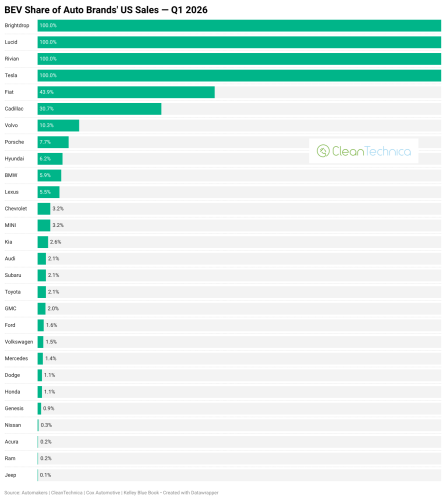 These Legacy Automakers Lead the EV Transition in the United States — BEV Share of Auto Brand & Group Sales