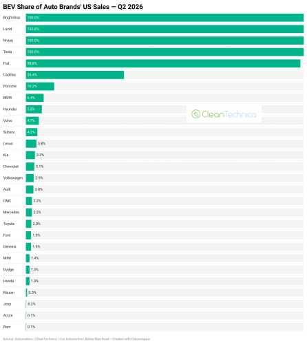 These Legacy Automakers Lead the EV Transition in the United States — BEV Share of Auto Brand &amp; Group Sales