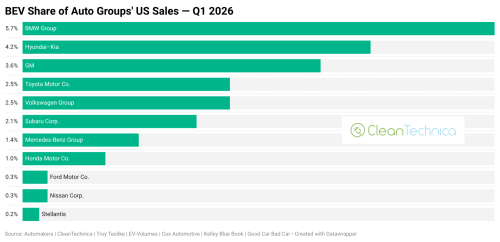 These Legacy Automakers Lead the EV Transition in the United States — BEV Share of Auto Brand &amp; Group Sales