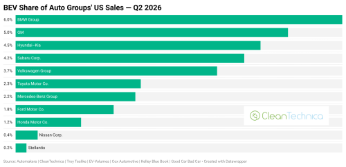 These Legacy Automakers Lead the EV Transition in the United States — BEV Share of Auto Brand & Group Sales