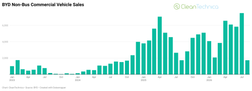 BYD, BYD Electric Bus Sales Up 51.8% in August