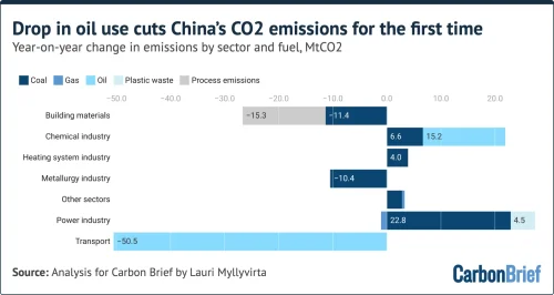Analysis: China’s CO2 Emissions Fall in Q2 2026 Due to Plummeting Oil Use