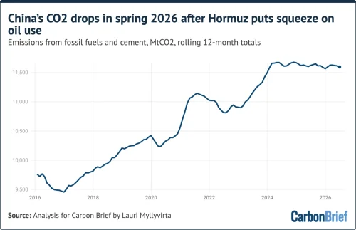 Analysis: China’s CO2 Emissions Fall in Q2 2026 Due to Plummeting Oil Use