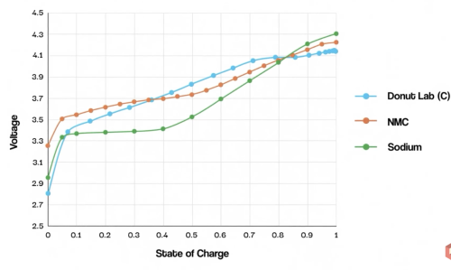 Ziroth is Wrong: Donut Lab’s Battery Is Not NMC