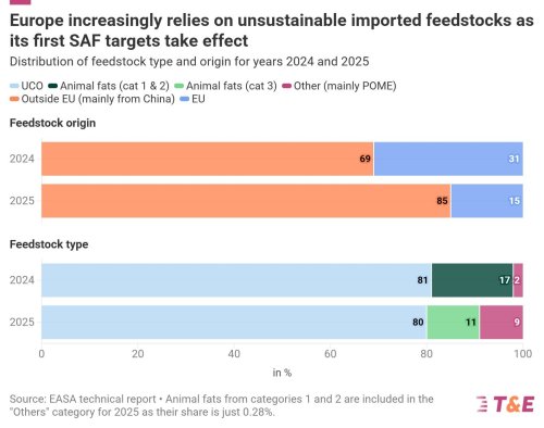 ReFuelEU’s First Year Shows the Mandate Works