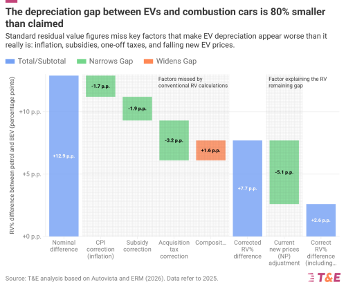 What Is The Situation With Residual Values In Europe?