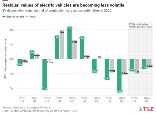 What Is The Situation With Residual Values In Europe?