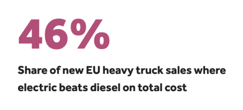Electric Trucks Cheaper To Operate Than Diesel For Almost Half Of Trucks Sold In EU — New Analysis