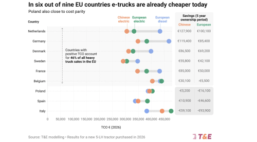 Electric Trucks Cheaper To Operate Than Diesel For Almost Half Of Trucks Sold In EU — New Analysis