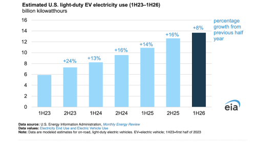 U.S. Electricity Use For Electric Vehicles Increasing At A Slower Pace In 2026