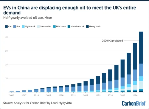 Analysis: China’s CO2 Emissions Fall in Q2 2026 Due to Plummeting Oil Use