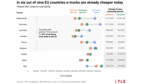 Are Electric Trucks Cheaper To Operate Than Diesel?