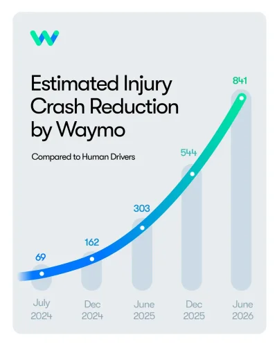 Waymo — Nearly 1,000 Avoided Injuries
