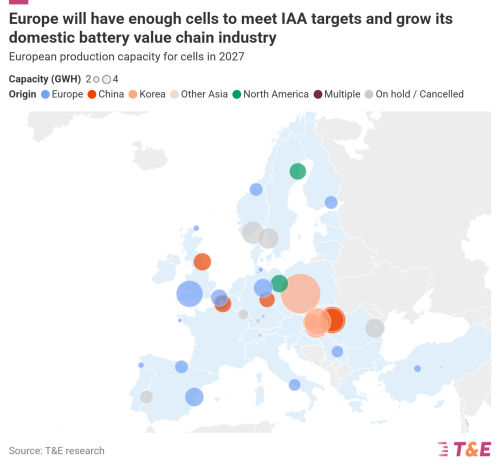 Battery, Ready to Scale: Europe Will Have Enough Cells to Meet Demand and Grow Its Domestic Battery Value Chain Industry