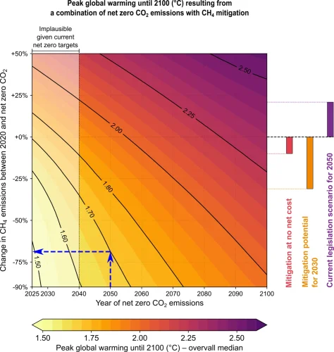 Why Tough Methane Cuts Are Crucial For Keeping Warming “Well Below” 2°C