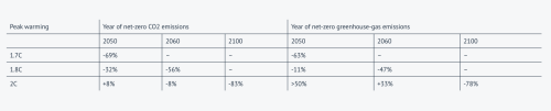 Why Tough Methane Cuts Are Crucial For Keeping Warming “Well Below” 2°C