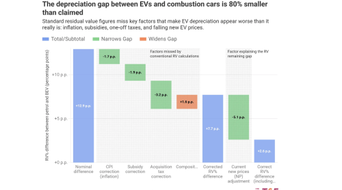 What Is The Situation With Residual Values In Europe?