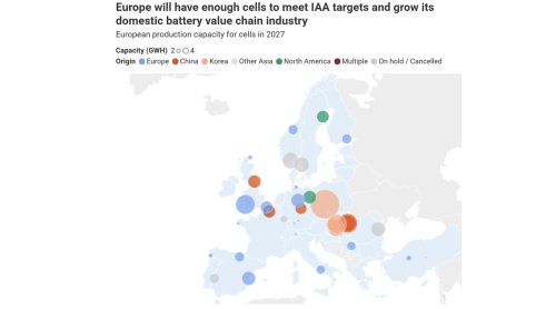 Battery, Ready to Scale: Europe Will Have Enough Cells to Meet Demand and Grow Its Domestic Battery Value Chain Industry