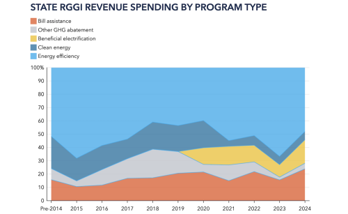 RGGI Is Funding Lower Household Bills as Data Centers Spike Prices