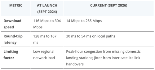 Integrating Starlink LEO Infrastructure with Zimbabwe’s Terrestrial Fibre Networks