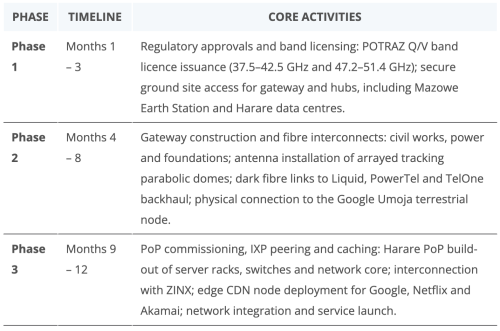 Integrating Starlink LEO Infrastructure with Zimbabwe’s Terrestrial Fibre Networks