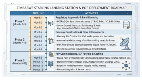 Integrating Starlink LEO Infrastructure with Zimbabwe’s Terrestrial Fibre Networks