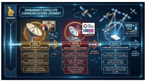Integrating Starlink LEO Infrastructure with Zimbabwe’s Terrestrial Fibre Networks