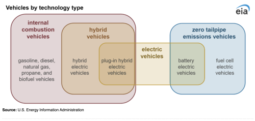 U.S. Electricity Use For Electric Vehicles Increasing At A Slower Pace In 2026