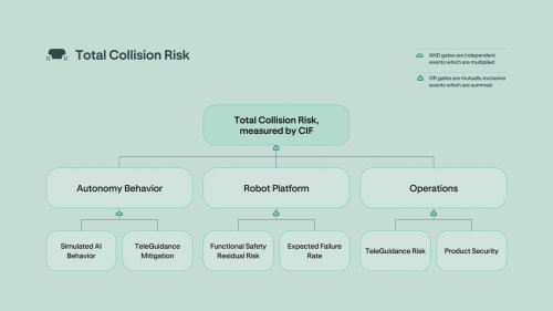 The Zoox Safety Case Framework