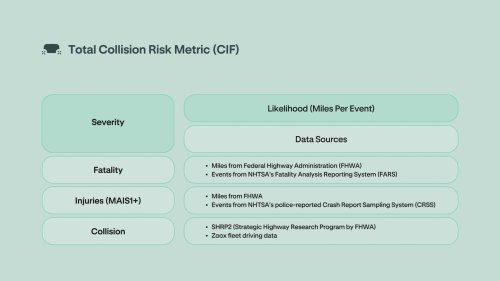 The Zoox Safety Case Framework
