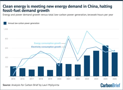 Analysis: China’s CO2 Emissions Fall in Q2 2026 Due to Plummeting Oil Use