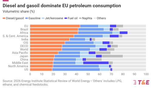 Europe Paying €200 Million A Day Diesel Premium, Report Shows