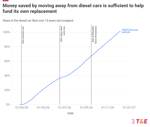 Europe Paying €200 Million A Day Diesel Premium, Report Shows