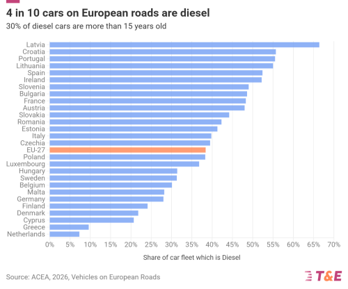 Europe Paying €200 Million A Day Diesel Premium, Report Shows