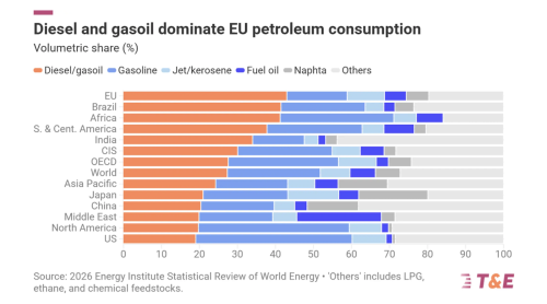 Europe Paying €200 Million A Day Diesel Premium, Report Shows