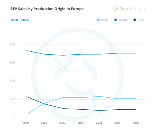 Europe EV Sales Report: Record Month — BEVs Reach 30% Market Share!