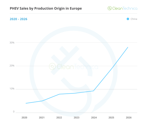 Europe EV Sales Report: Record Month — BEVs Reach 30% Market Share!
