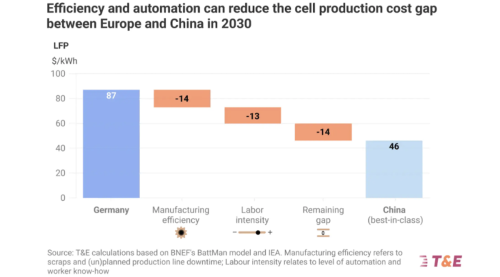 Leveraging the IAA to Build Europe’s Battery Value Chain