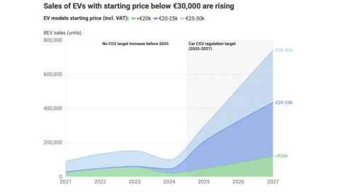 Wave of Affordable Electric Cars Is Boosting Consumers’ Choice: Sales of Sub-€25,000 Models Set to Rise Sevenfold