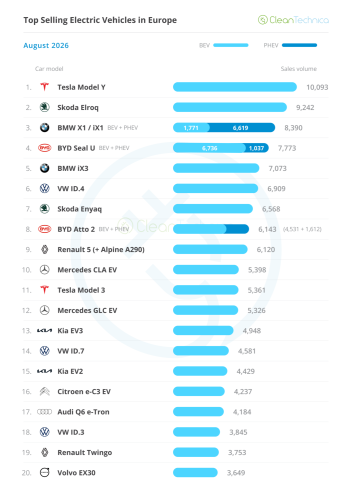 Europe EV Sales Report: Record Month — BEVs Reach 30% Market Share!