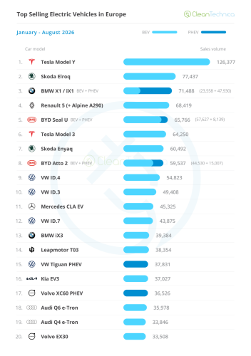 Europe EV Sales Report: Record Month — BEVs Reach 30% Market Share!