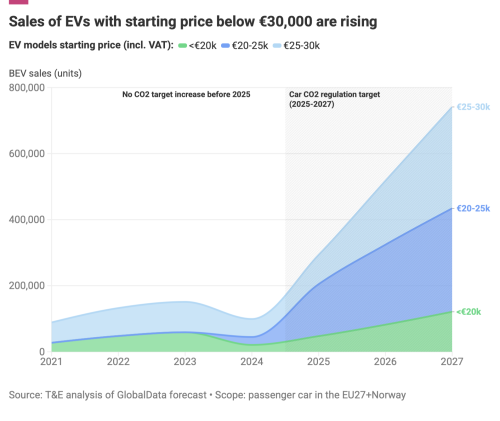 Wave of Affordable Electric Cars Is Boosting Consumers’ Choice: Sales of Sub-€25,000 Models Set to Rise Sevenfold