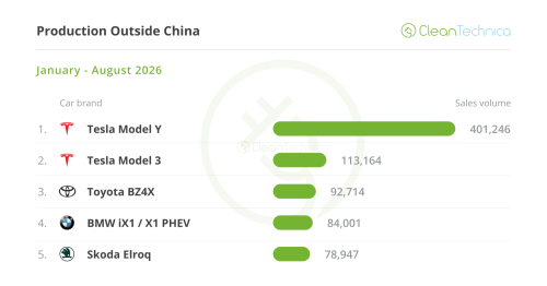 Top Selling Electric Vehicles in the World — 27% EV Share in August!