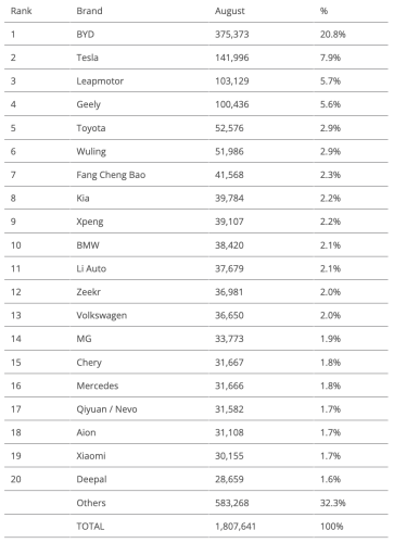 Top Selling Electric Vehicles in the World — 27% EV Share in August!