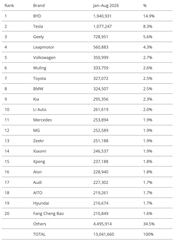 Top Selling Electric Vehicles in the World — 27% EV Share in August!
