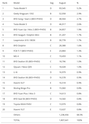 Top Selling Electric Vehicles in the World — 27% EV Share in August!