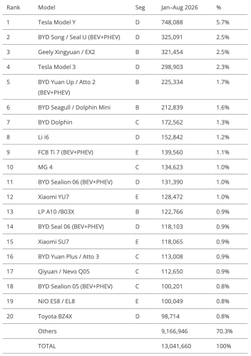 Top Selling Electric Vehicles in the World — 27% EV Share in August!