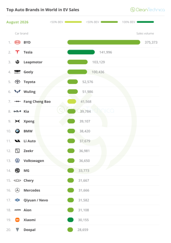 Top Selling Electric Vehicles in the World — 27% EV Share in August!