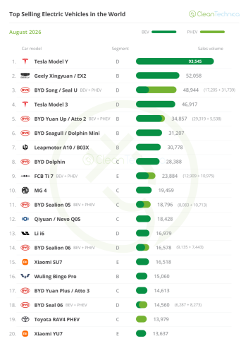 Top Selling Electric Vehicles in the World — 27% EV Share in August!